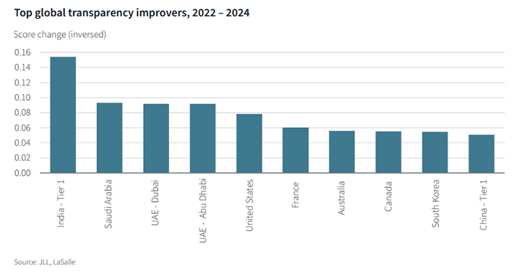 Top global transparency improvers, 2022 - 2024