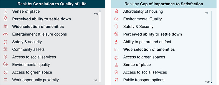 Ranking of urban factors by strength of relationship with quality of life